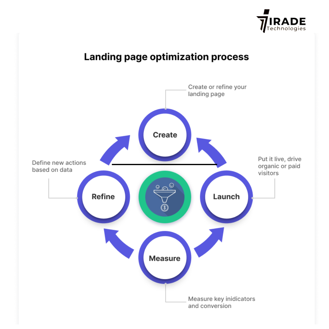 landing page seo services - irade technologies landing page seo services - irade technologies